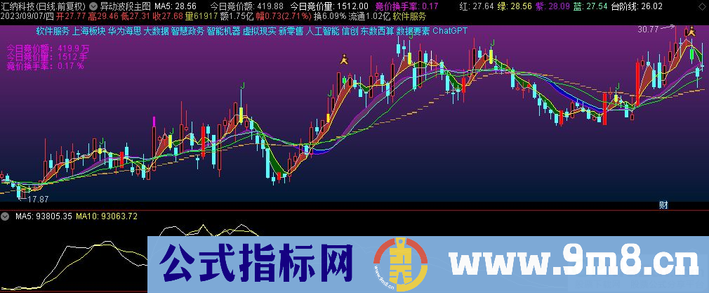通达信异动波段主图指标 源码 贴图