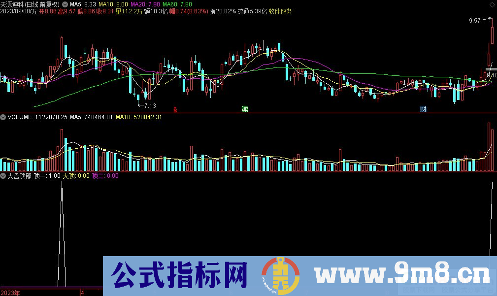 通达信大盘顶部副图指标 九毛八公式指标网