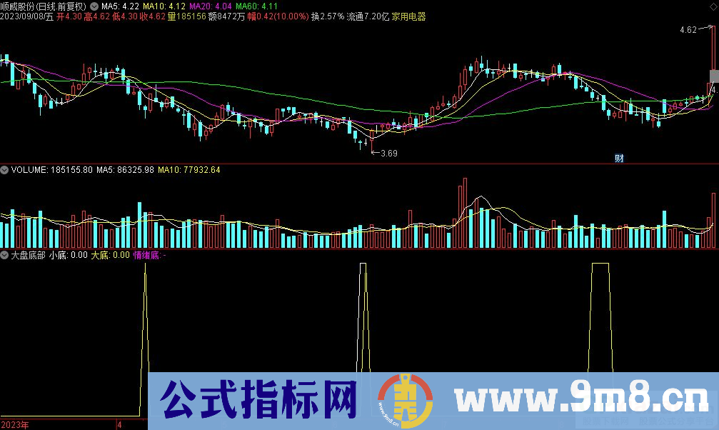 通达信大盘底部副图指标 九毛八公式指标网
