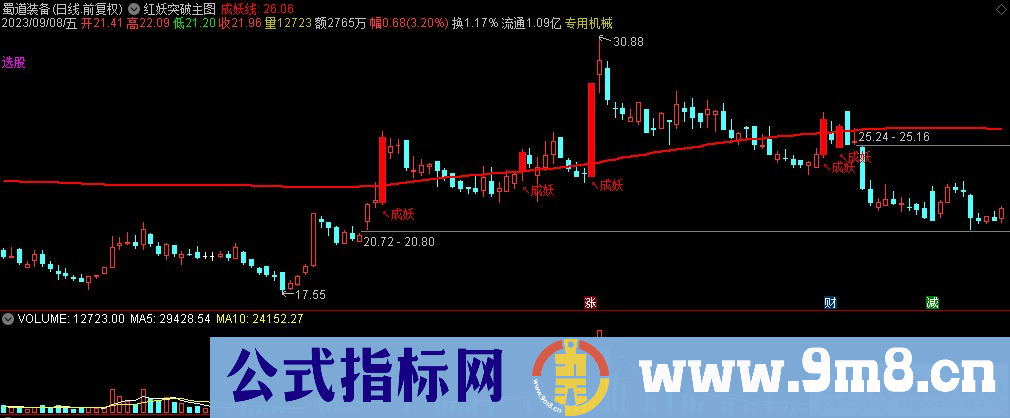 通达信红妖突破主图指标 九毛八公式指标网