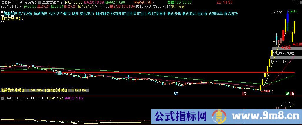 通达信高量突破主图指标 九毛八公式指标网 指标介绍