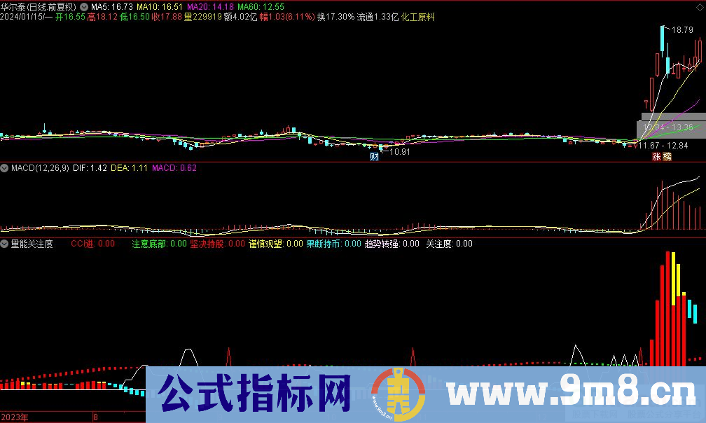通达信量能关注度副图指标 九毛八公式指标网