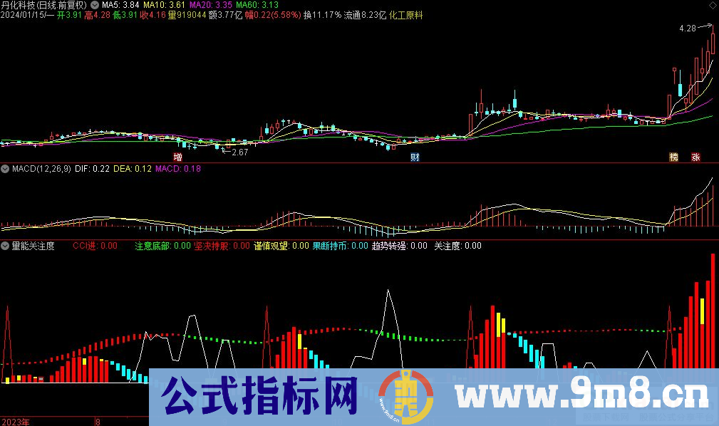 通达信量能关注度副图指标 源码 贴图