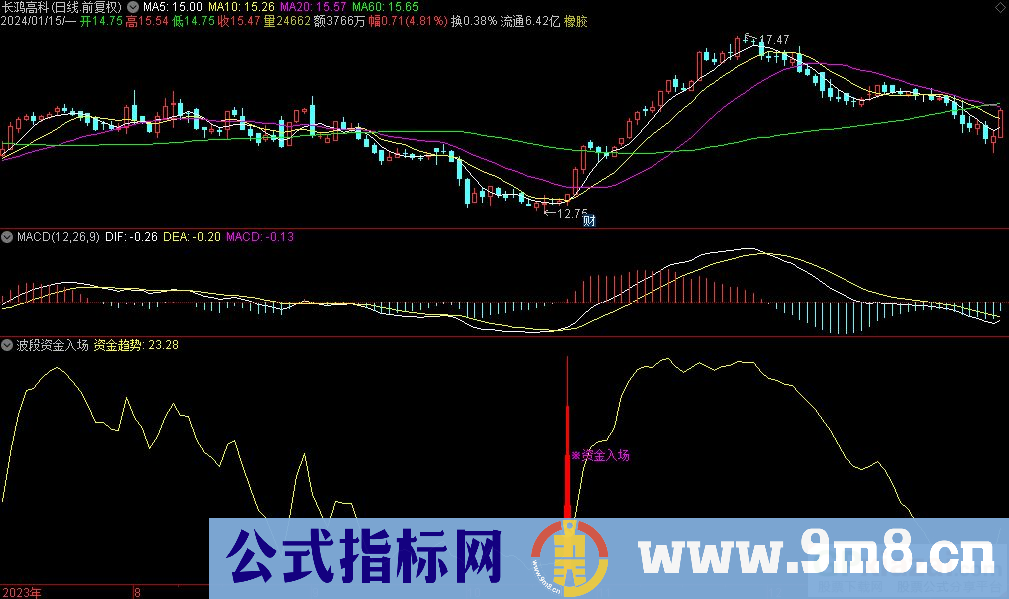 通达信波段资金入场副图指标 九毛八公式指标网