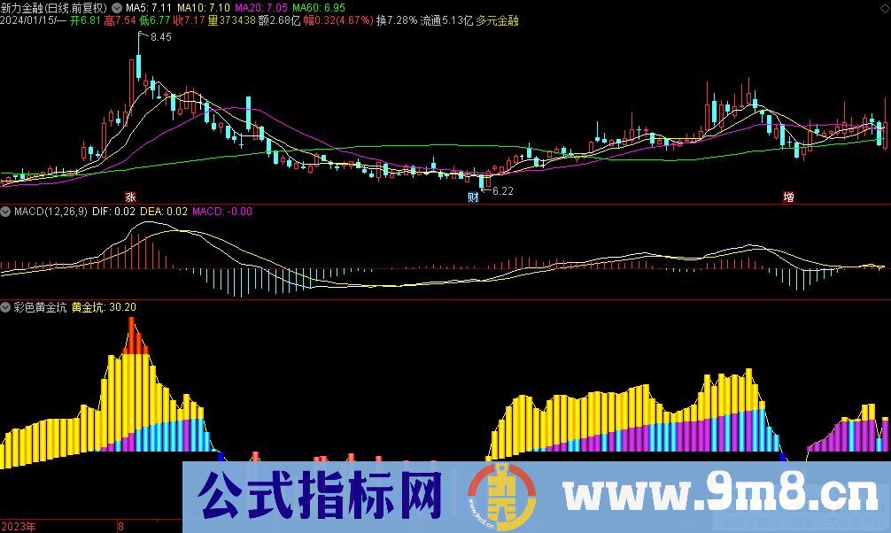通达信彩色黄金坑副图指标 九毛八公式指标网