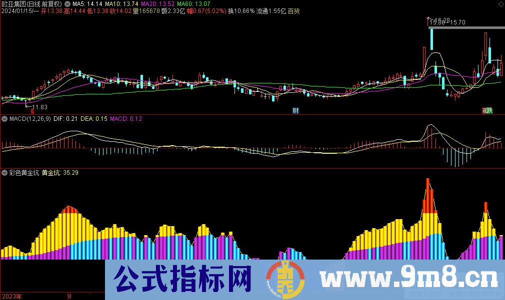 通达信彩色黄金坑副图指标 源码 贴图