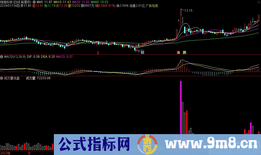 通达信成交量洗盘副图指标 成交手数代表攻击量 九毛八公式指标网