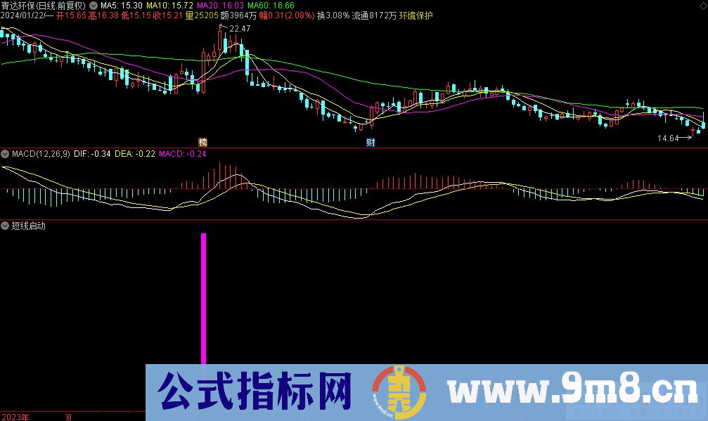 通达信短线启动副图指标 九毛八公式指标网