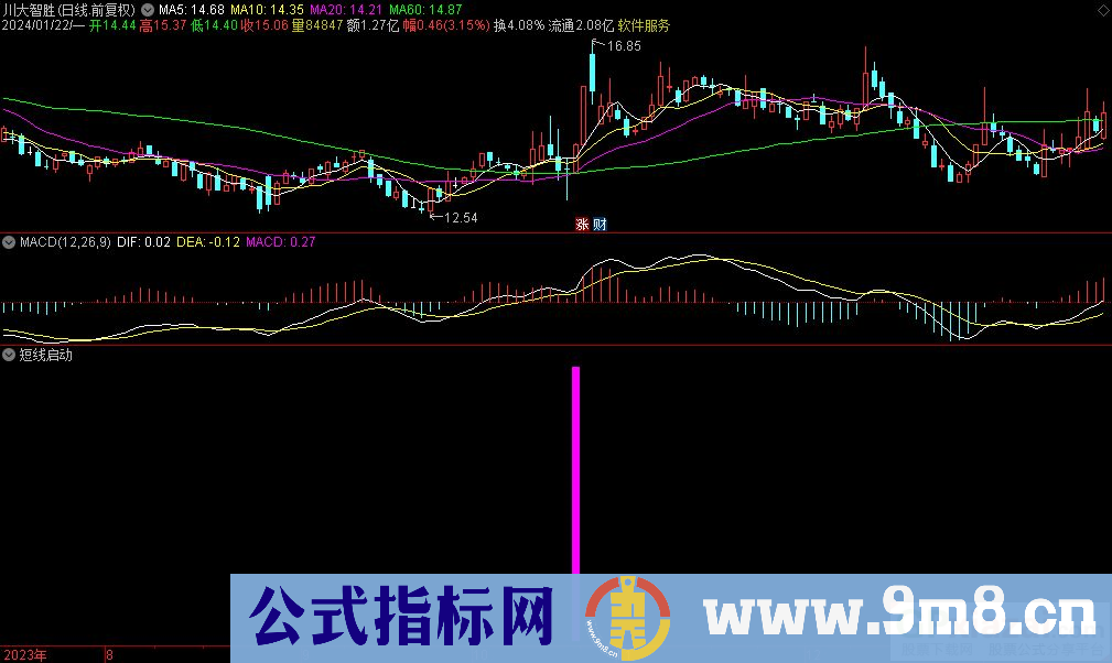 通达信短线启动副图指标 源码 贴图