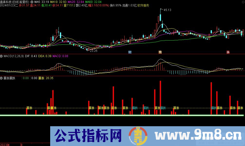 通达信暴涨暴跌副图指标 源码 贴图