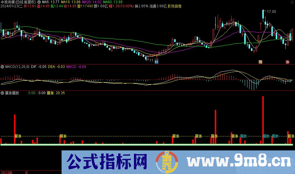 通达信暴涨暴跌副图指标 九毛八公式指标网
