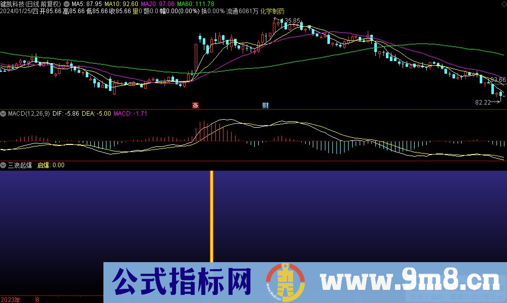 通达信三浪起爆副图指标 九毛八公式指标网