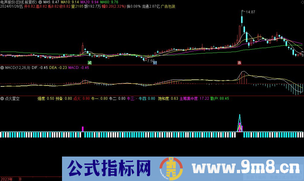 通达信点火星空副图指标 九毛八公式指标网