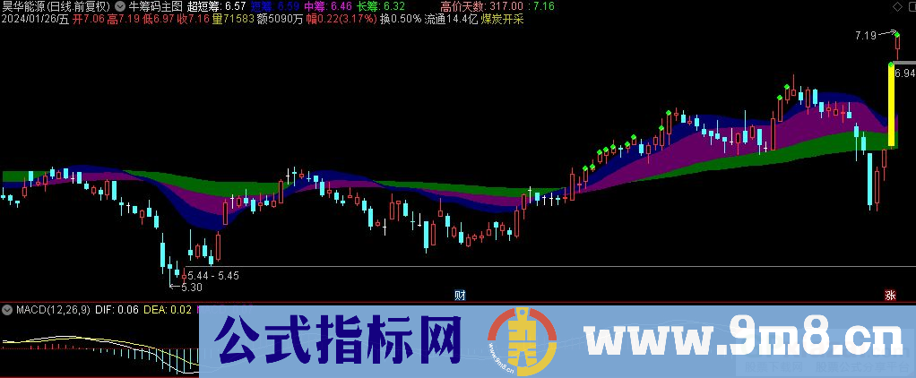 通达信牛筹码主图指标 九毛八公式指标网 指标介绍