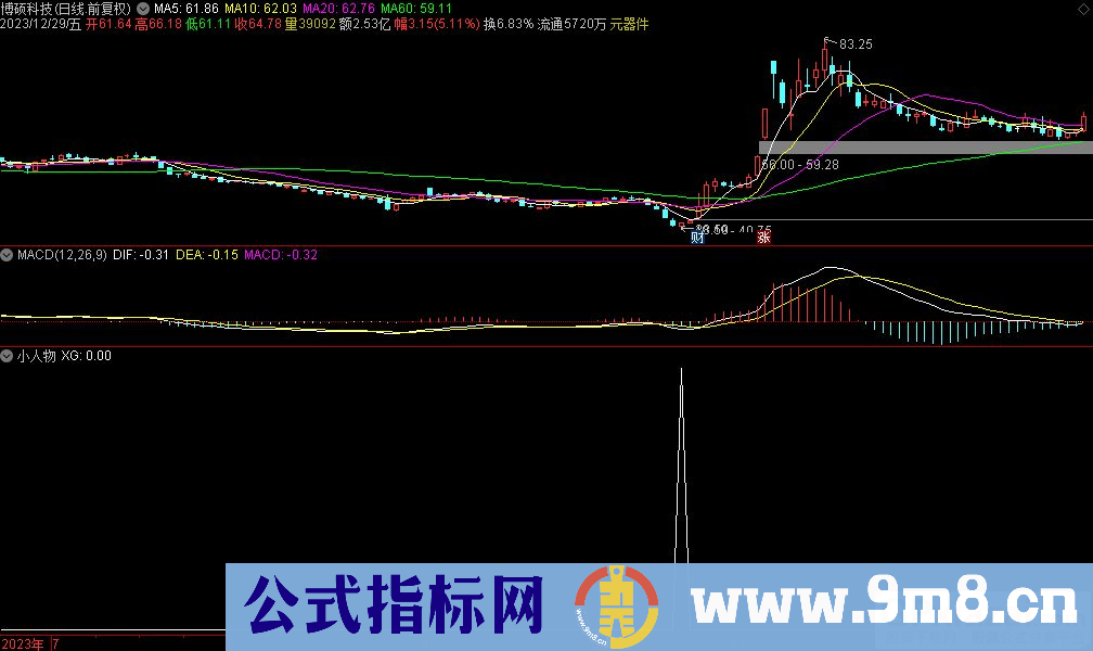 通达信小人物选股指标 源码 贴图