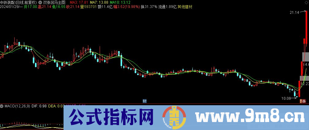 通达信双涨回马主图指标 一阳穿三线 源码 贴图
