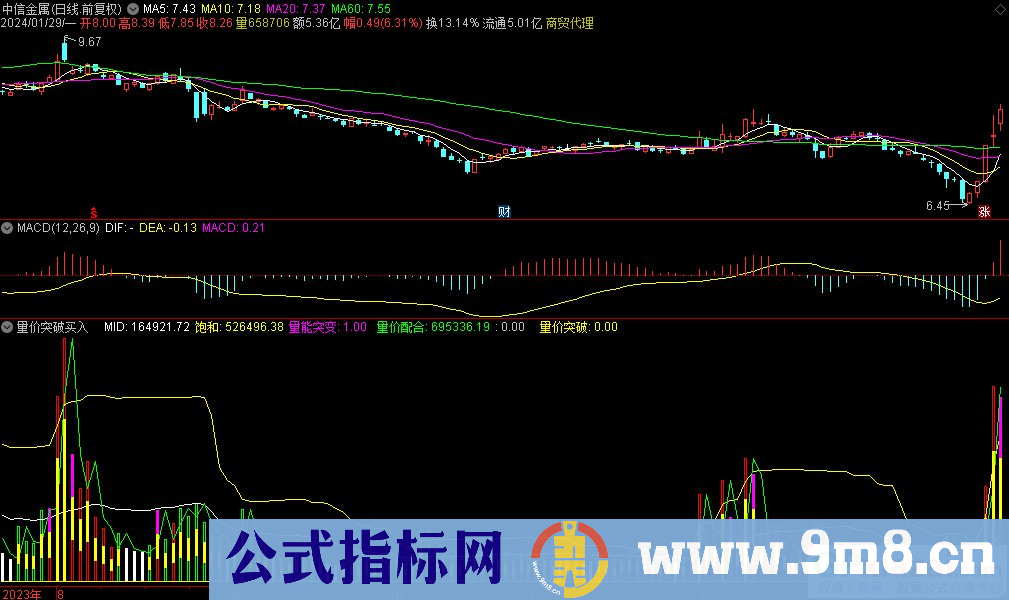通达信量价突破买入副图指标 九毛八公式指标网