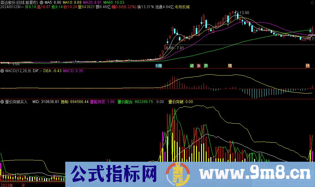 通达信量价突破买入副图指标 源码 贴图