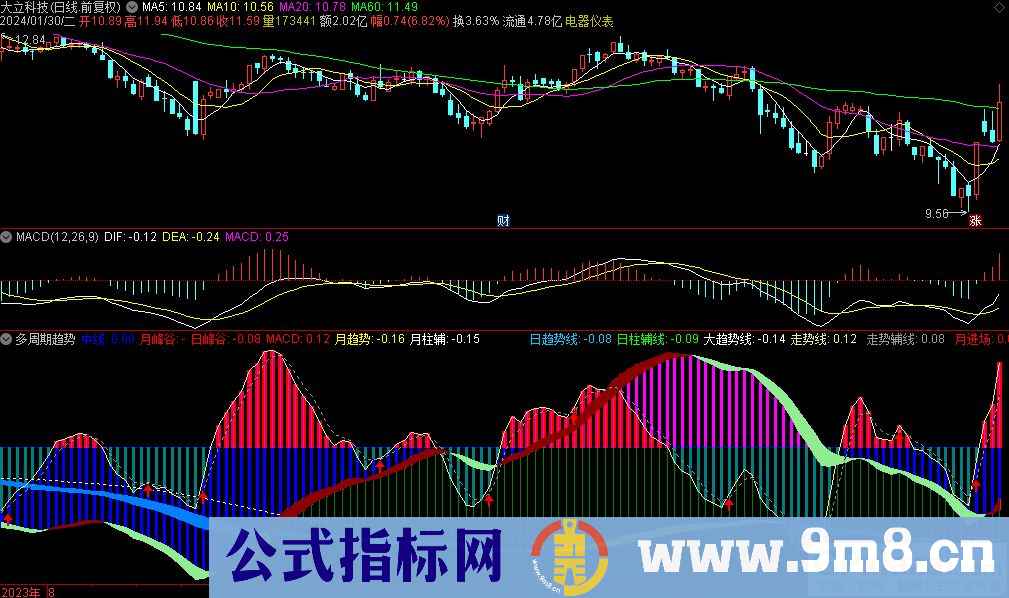通达信多周期趋势副图指标 九毛八公式指标网