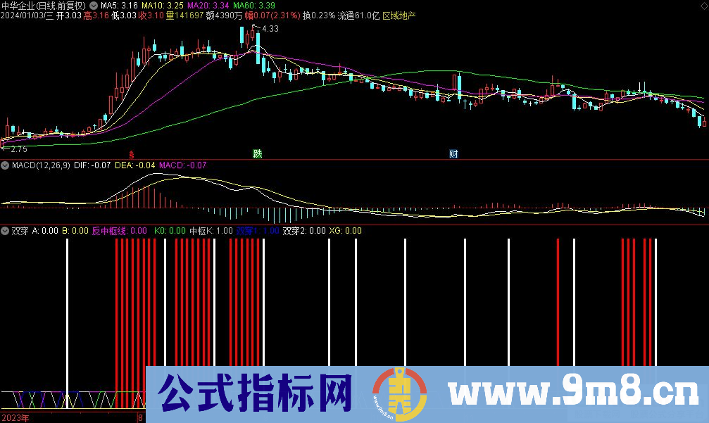 通达信双穿副图指标 源码 贴图