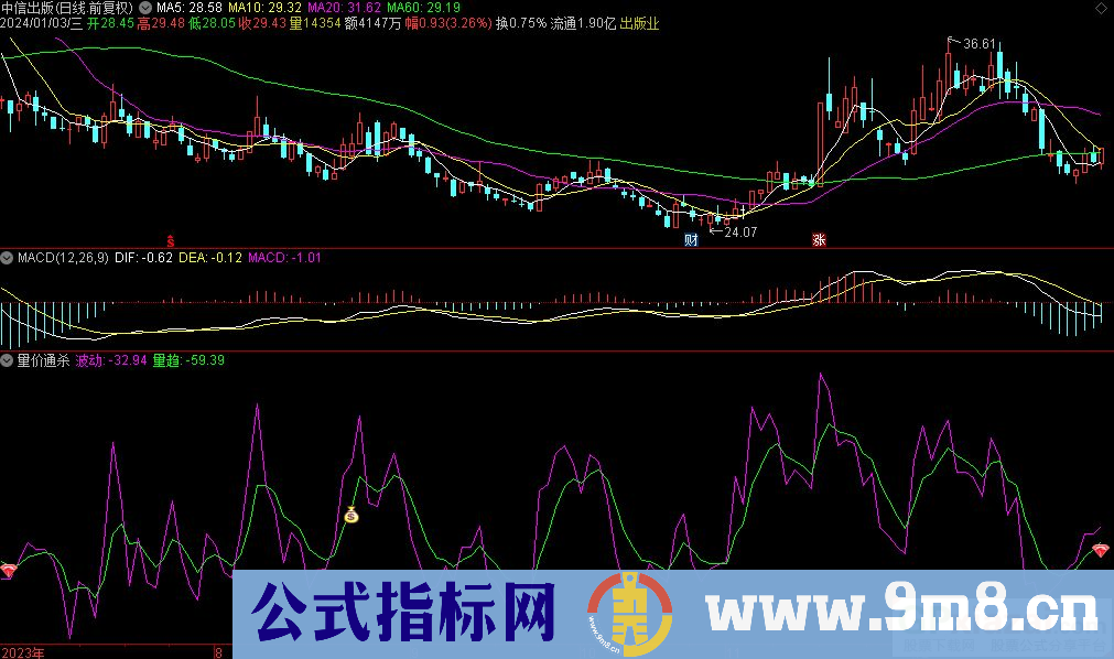 通达信量价通杀副图指标 源码 贴图