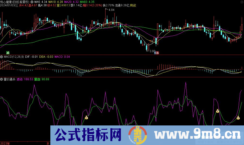 通达信量价通杀副图指标 九毛八公式指标网
