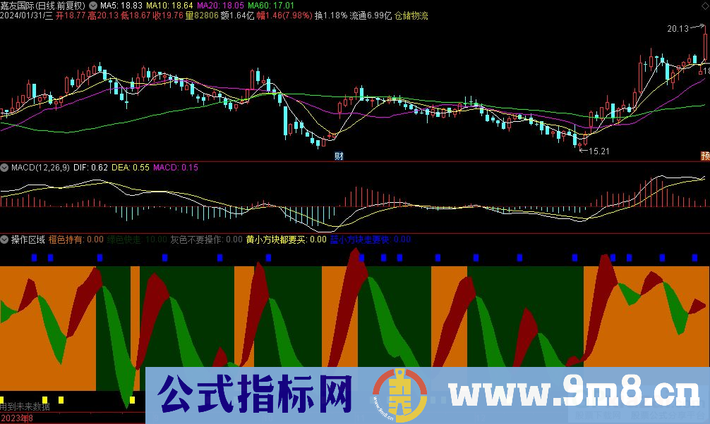 通达信操作区域副图指标 九毛八公式指标网 指标介绍