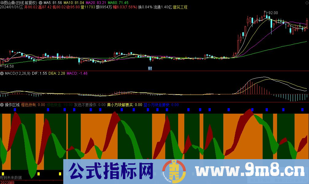 通达信操作区域副图指标 源码 贴图 指标介绍