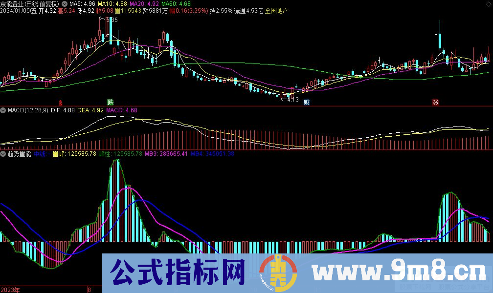 通达信趋势量能副图指标 九毛八公式指标网 指标介绍