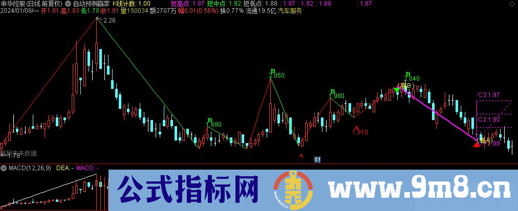 通达信自动预测赢家主图指标 源码 贴图