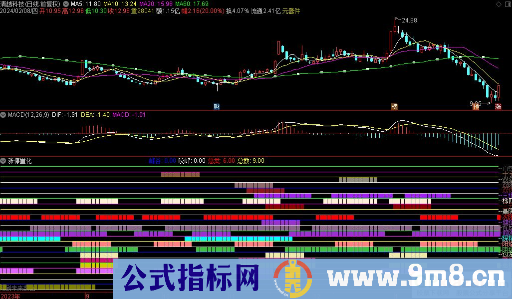 通达信涨停量化副图指标 九毛八公式指标网