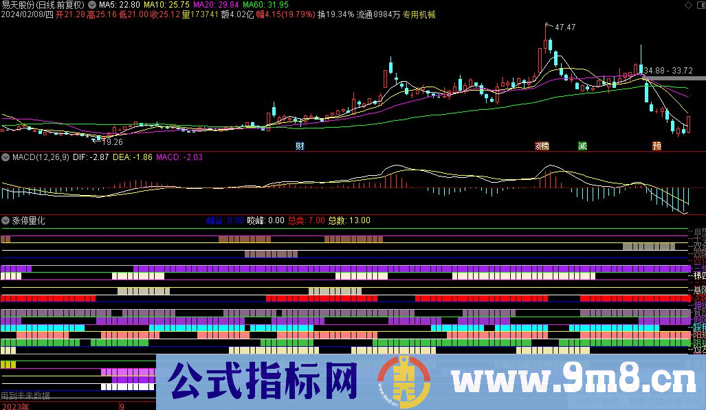 通达信涨停量化副图指标 源码 贴图