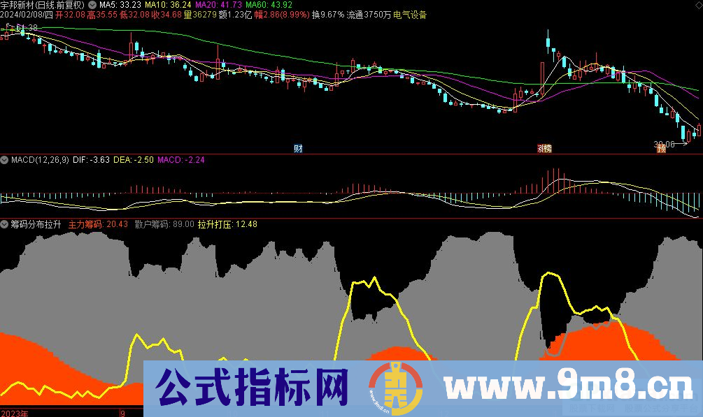 通达信筹码分布拉升副图指标 九毛八公式指标网