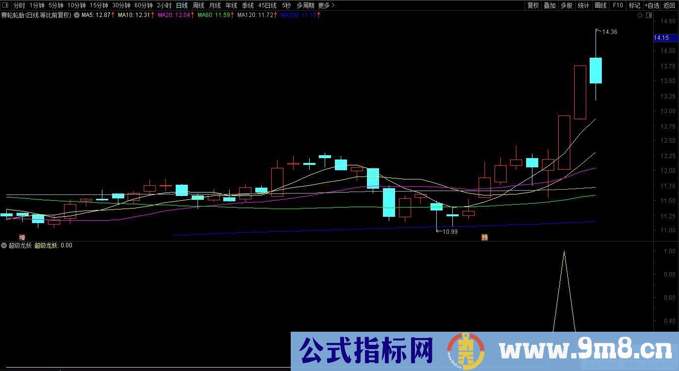 堪比金砖的【超级龙妖】成功率很高 116个只有1个没溢价 副图/选股预警 源码 贴图