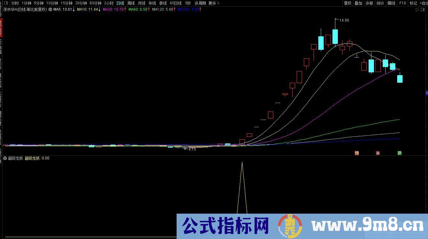 堪比金砖的【超级龙妖】成功率很高 116个只有1个没溢价 副图/选股预警 源码 贴图
