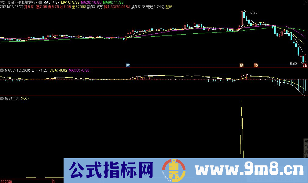 通达信超级主力选股指标 源码 贴图