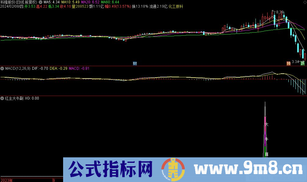 通达信红主大牛副图指标 源码 贴图