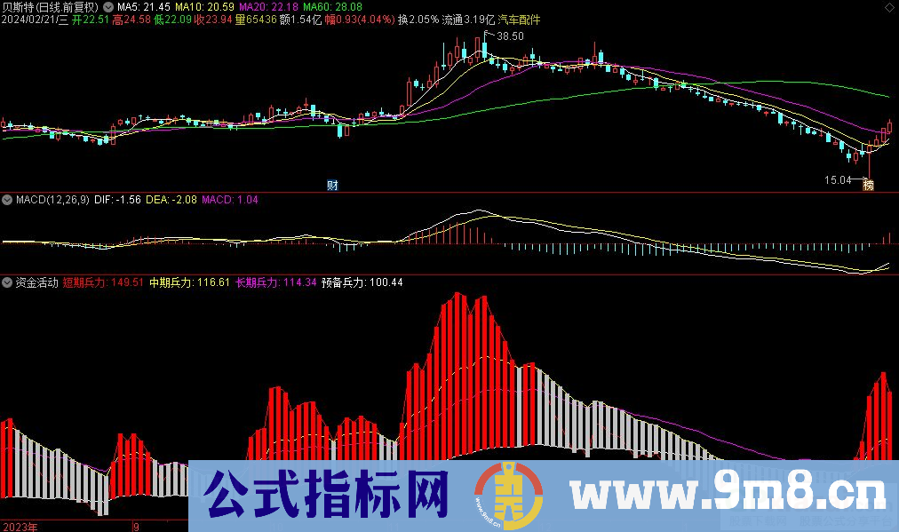 通达信资金活动副图指标 九毛八公式指标网