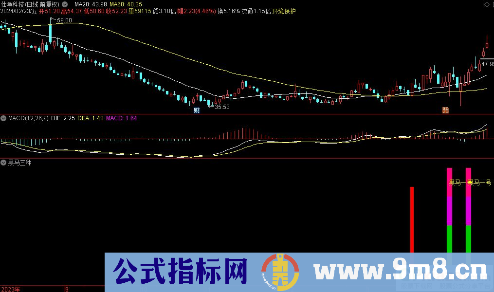 通达信黑马三种副图指标 九毛八公式指标网