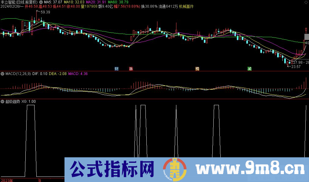 通达信超级趋势选股指标 源码 贴图
