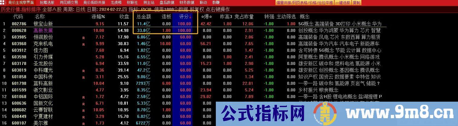 通达信PX30竞价排序指标 包含3个竞价选股（评分100、转强、主动筛选）源码分享 贴图