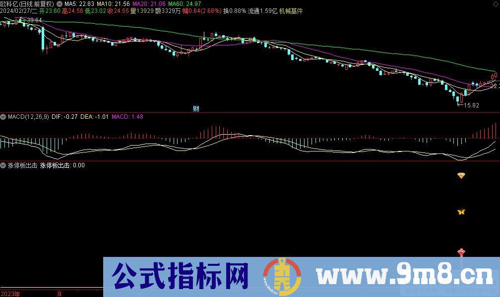 通达信涨停板出击副图指标 源码 贴图