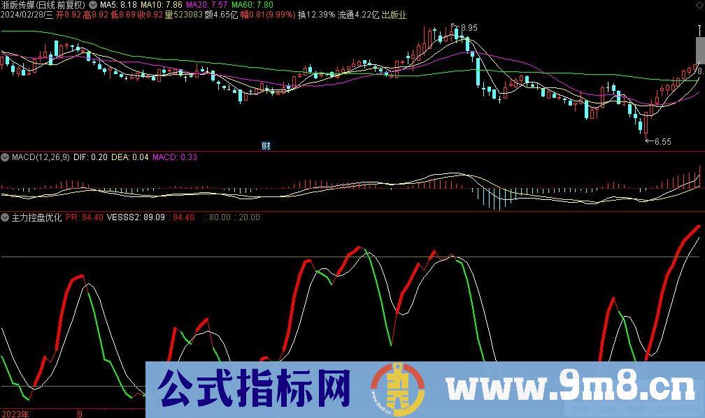 通达信主力控盘优化副图指标 九毛八公式指标网