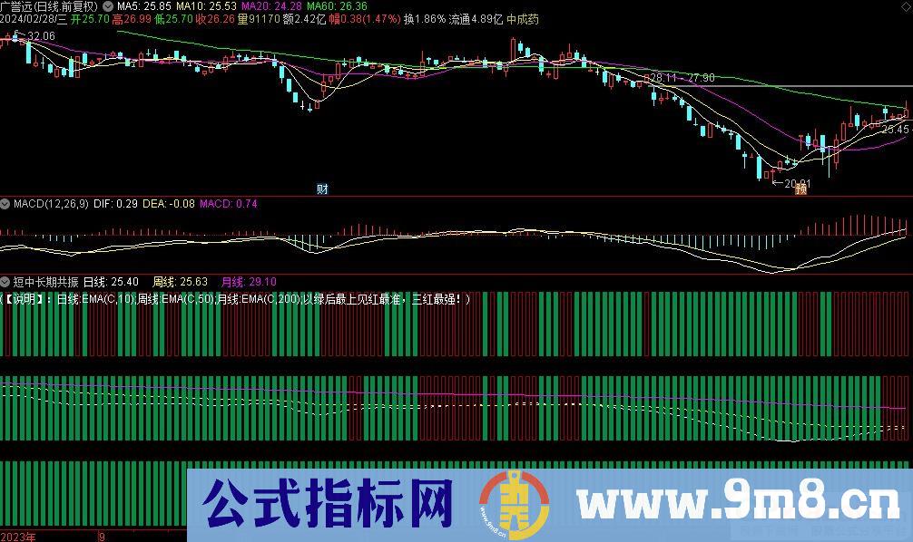 通达信短中长期共振副图指标 九毛八公式指标网