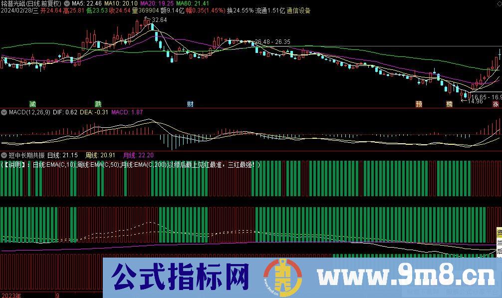 通达信短中长期共振副图指标 源码 贴图