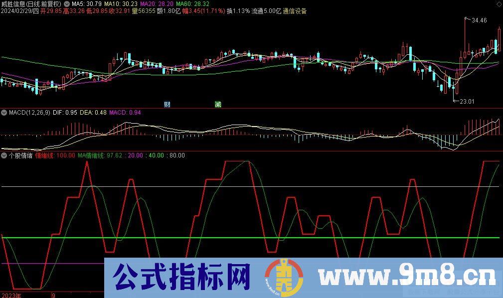 通达信个股情绪副图指标 九毛八公式指标网