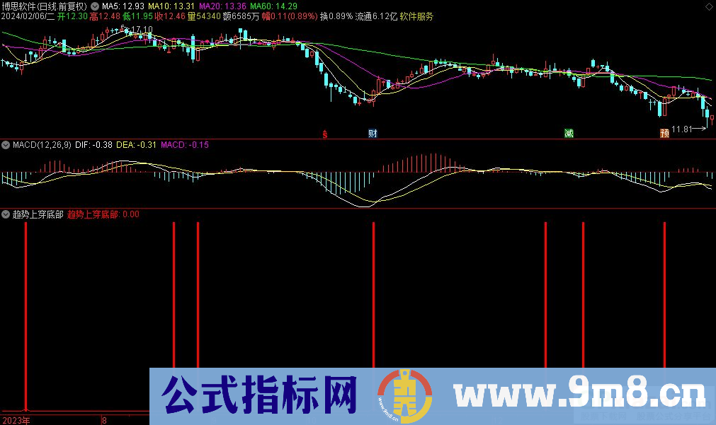 通达信趋势上穿底部副图指标 九毛八公式指标网