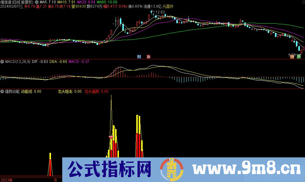 通达信强势动能副图指标 源码 贴图
