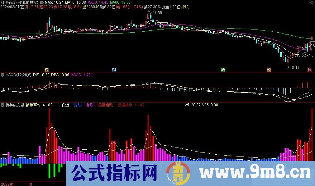 通达信真实换手成交量副图指标 非常重要的参考指标 九毛八公式指标网 指标介绍