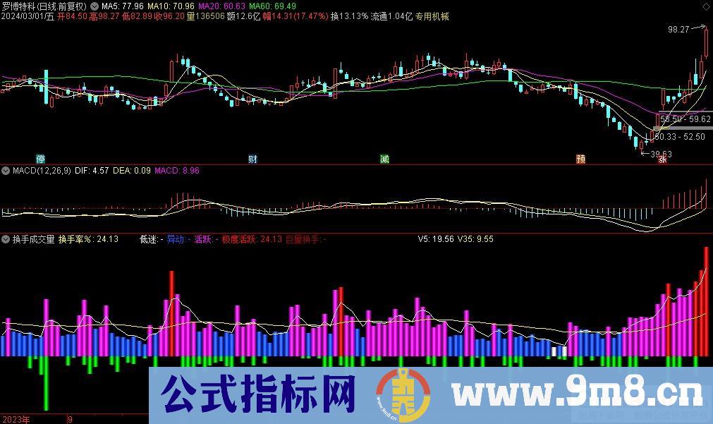通达信真实换手成交量副图指标 非常重要的参考指标 源码 贴图 指标介绍